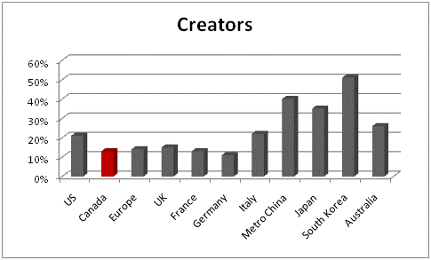 creators
