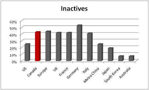 inactives