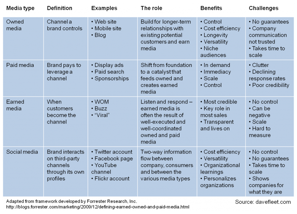 Earned, paid, owned and social media