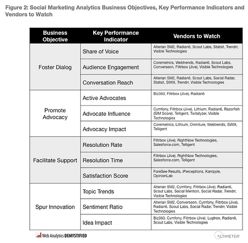 Altimeter, Web Analytics Demystified Release New Research On Social Media Measurement