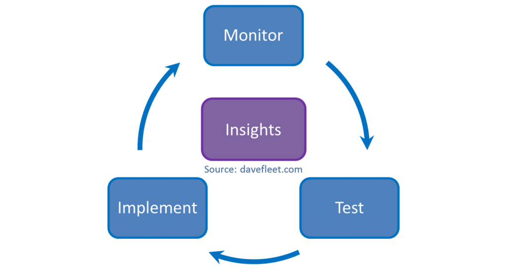 The Insights Cycle
